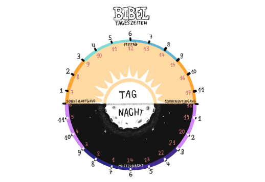 Bibel-Tageszeiten